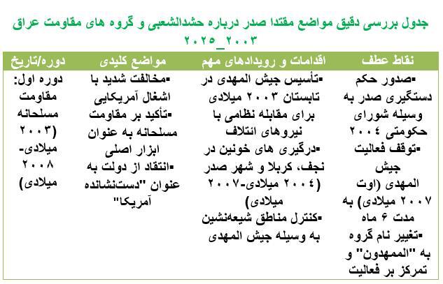 واکاوی تحول مواضع صدر درقبال مقاومت عراق