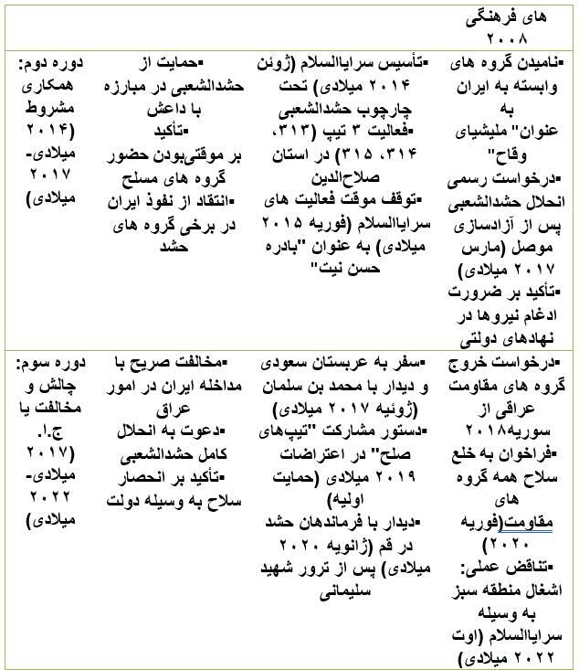 واکاوی تحول مواضع صدر درقبال مقاومت عراق