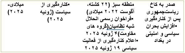 واکاوی تحول مواضع صدر درقبال مقاومت عراق