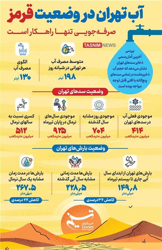 اینفوگرافیک/ آب تهران در وضعیت قرمز/ صرفه‌جویی تنها راهکار است