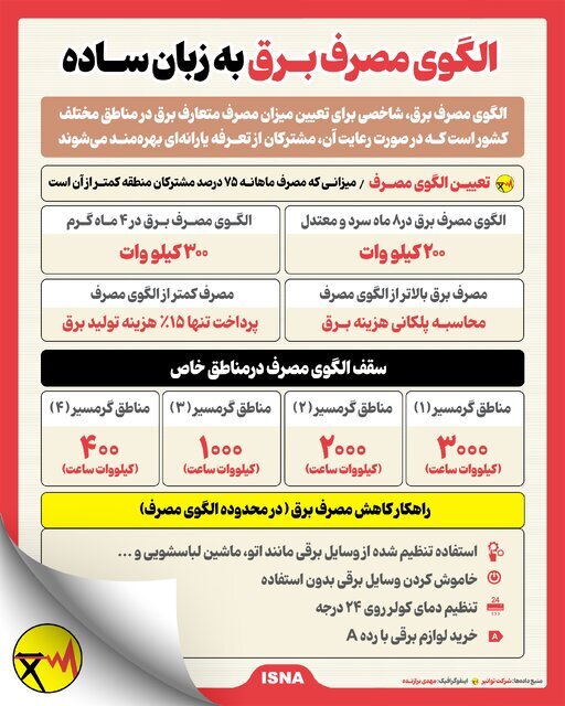 اینفوگرافیک/ الگوی مصرف برق به زبان ساده