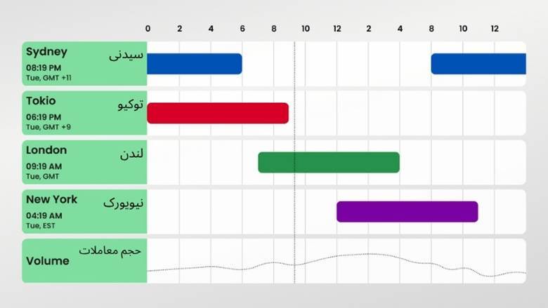 معرفی سشن های فارکس و ساعت باز شدن بازار فارکس به وقت ایران
