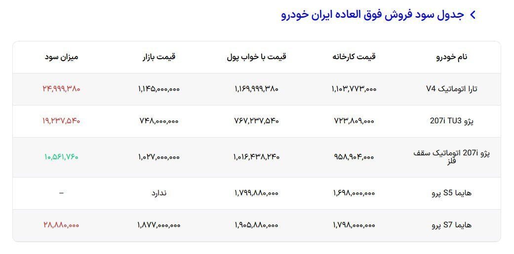 تاریخ و جزئیات ثبت نام ایران خودرو / خرید کدام خودرو سود بیشتری دارد؟ + جدول