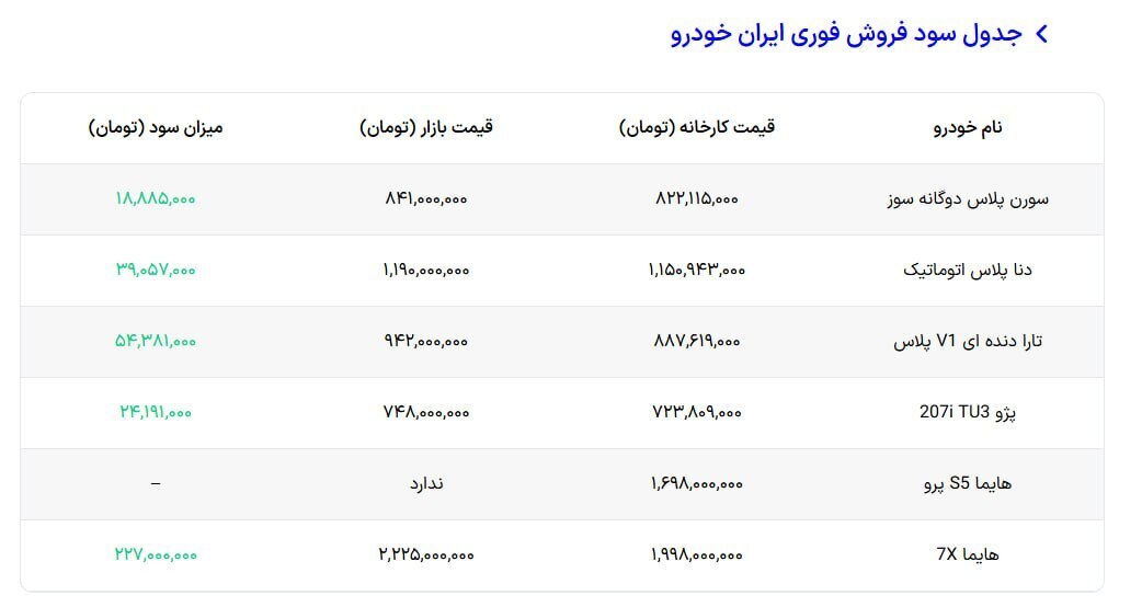 تاریخ و جزئیات ثبت نام ایران خودرو / خرید کدام خودرو سود بیشتری دارد؟ + جدول