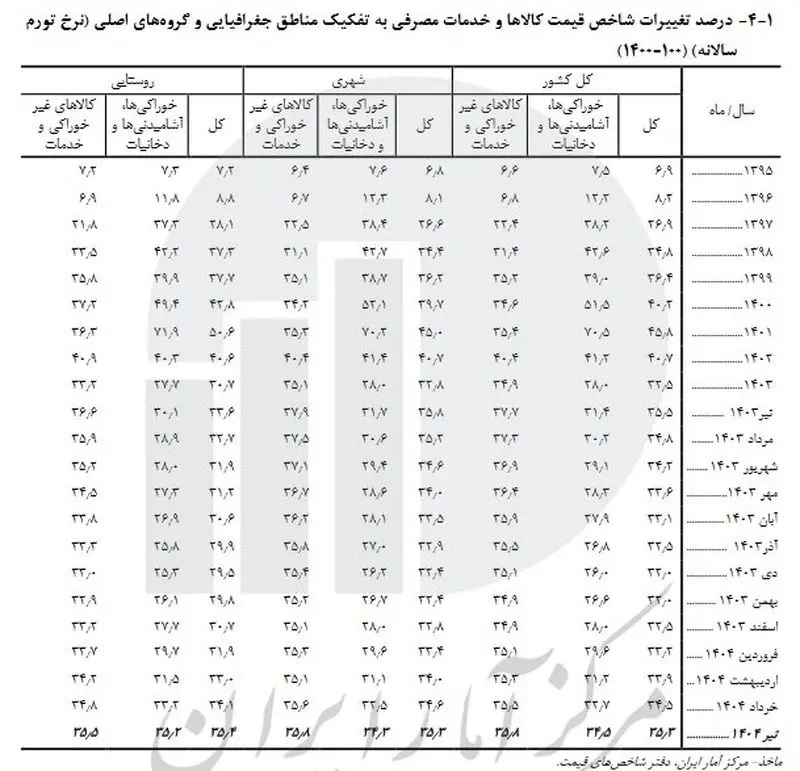 فشار تورم در کدام استان بیشتر است؟