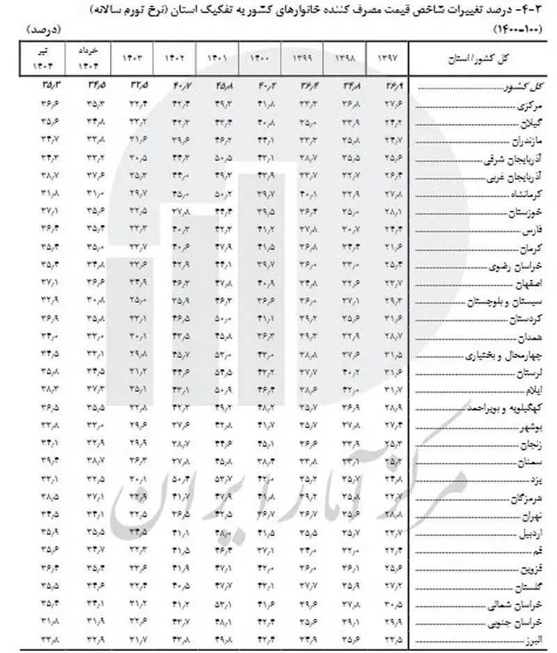 فشار تورم در کدام استان بیشتر است؟