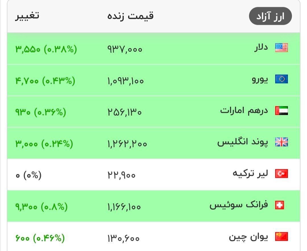 هم‌اکنون قیمت دلار و سایر ارز‌های معتبر در بازار