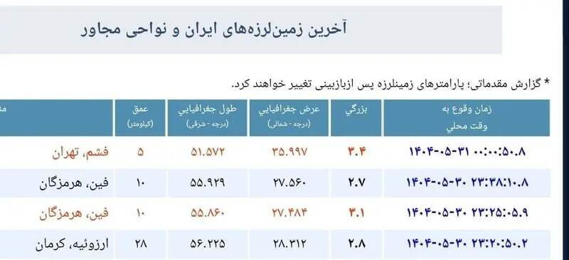 جزئیات زلزله در فشم تهران / زمین لرزه تهران ادامه دارد؟