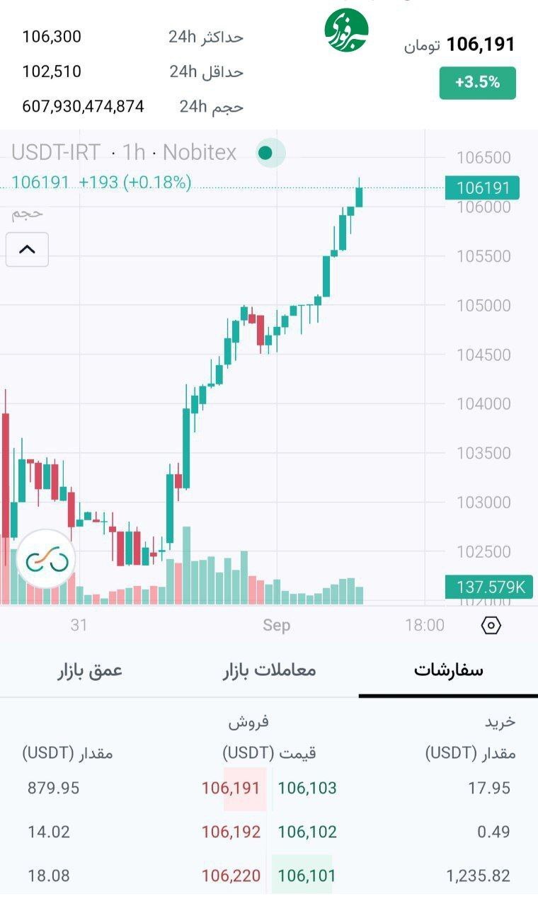 قیمت تتر در آستانه رکوردشکنی تاریخی
