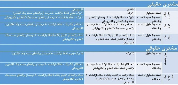 اعمال شرایط جدید صدور و تعداد برگ دسته چک از هفته آتی + جدول