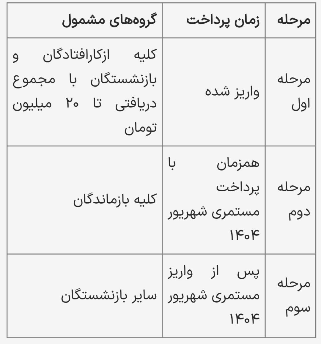 جدول واریز معوقات بازنشستگان تامین اجتماعی