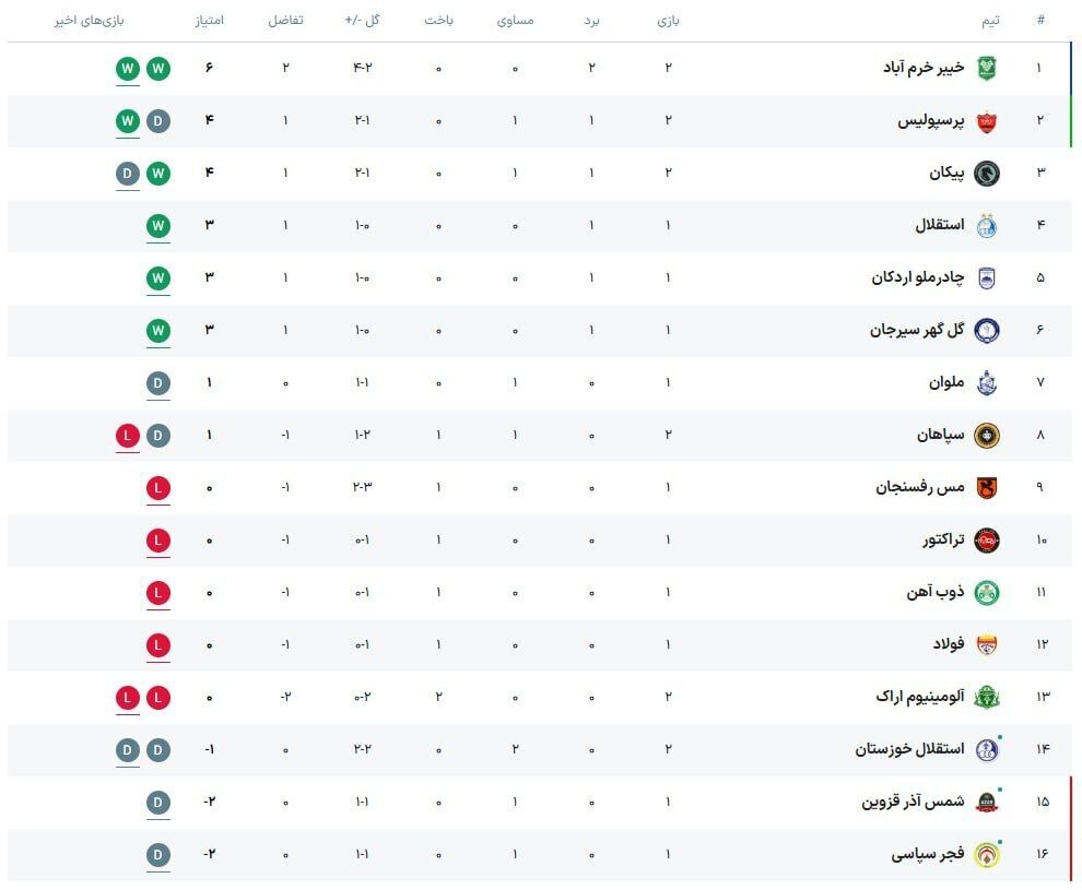جدول لیگ برتر پس از برد پرسپولیس مقابل سپاهان