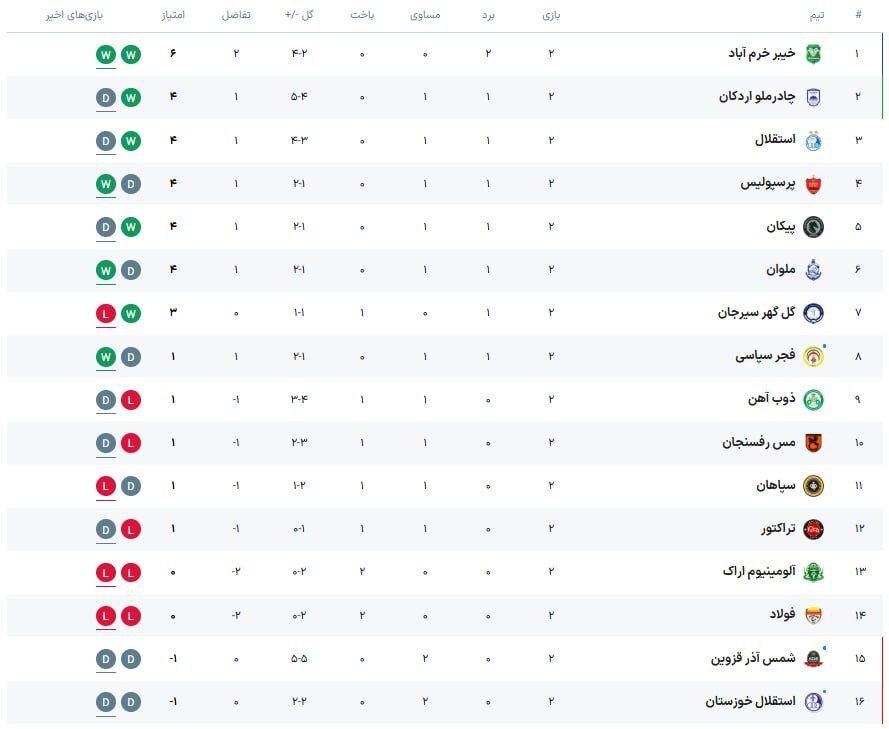 جدول لیگ برتر پس از پایان هفته دوم