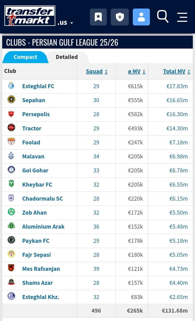 استقلال ارزشمندترین تیم ایران شد / پرسپولیس در رتبه سوم