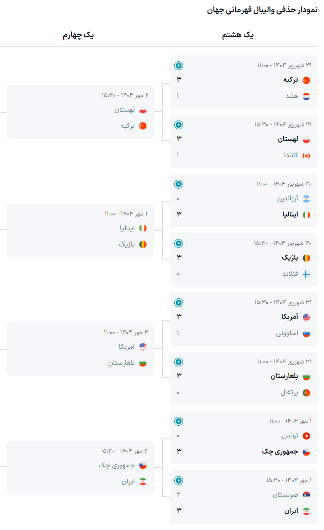 وضعیت نمودار حذفی والیبال قهرمانی جهان ۲۰۲۵