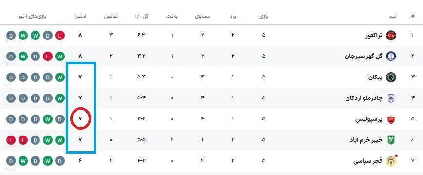 فرصت طلایی پرسپولیس برای صعود به صدر جدول لیگ برتر