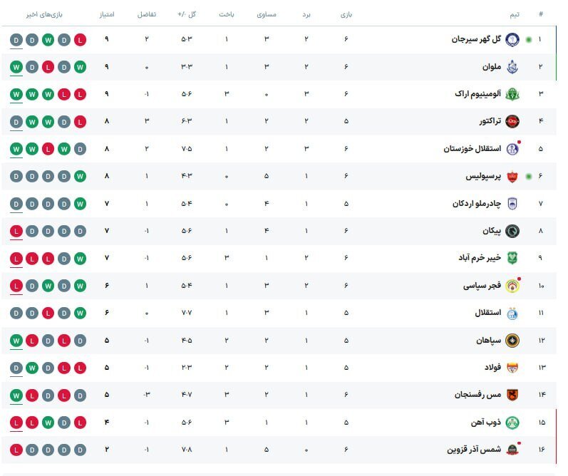 جدول رده‌بندی لیگ برتر بعد از تساوی پرسپولیس