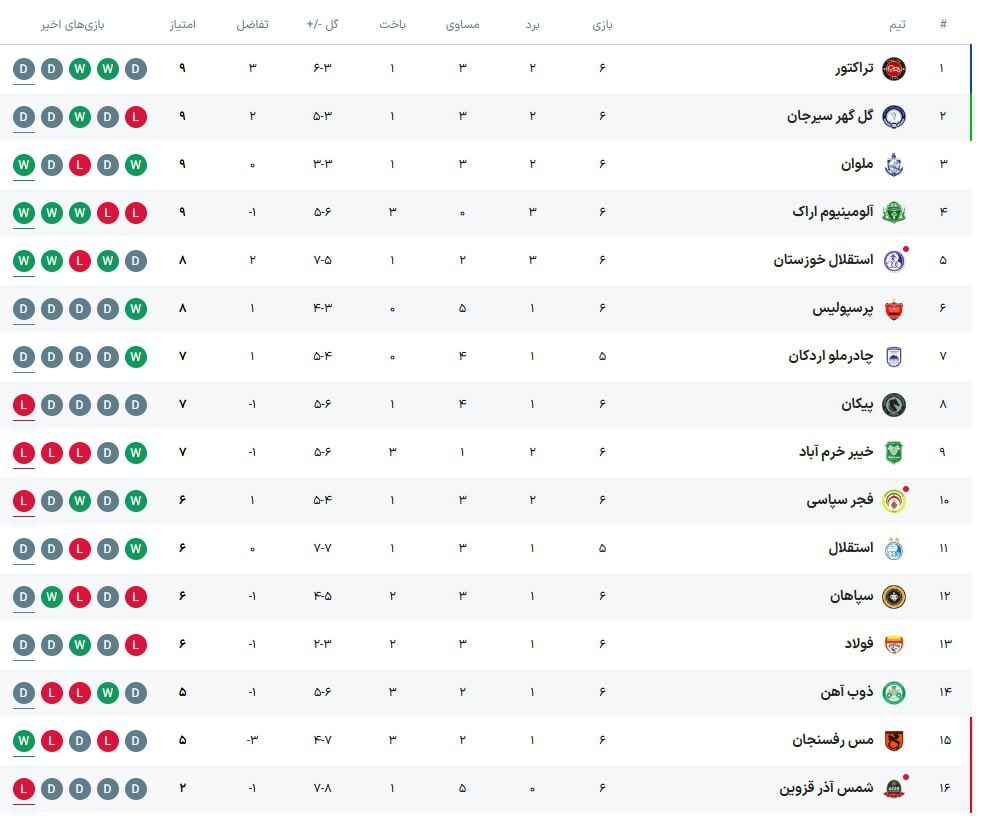 جدول لیگ برتر پس از پایان مسابقات روز سوم از هفته ششم