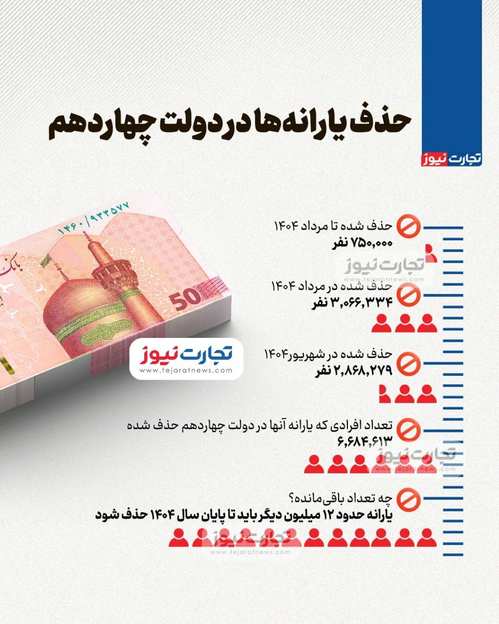 اینفوگرافیک/ یارانه چند نفر قطع شده است؟