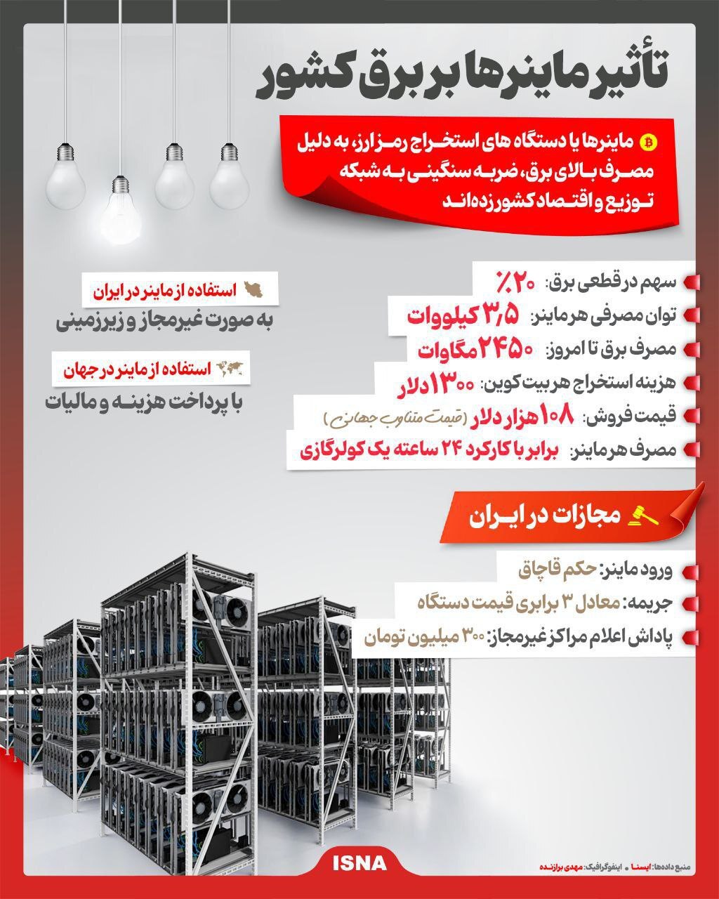 اینفوگرافیک/ ماینر‌ها چه بلایی بر سر برق می‌آورند؟