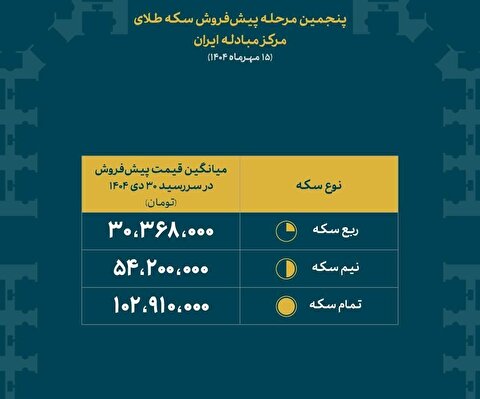 اعلام نتایج پنجمین مرحله پیش فروش سکه بانک مرکزی/ تخصیص ۶۵۰ هزار قطعه سکه در مرکز مبادله ایران