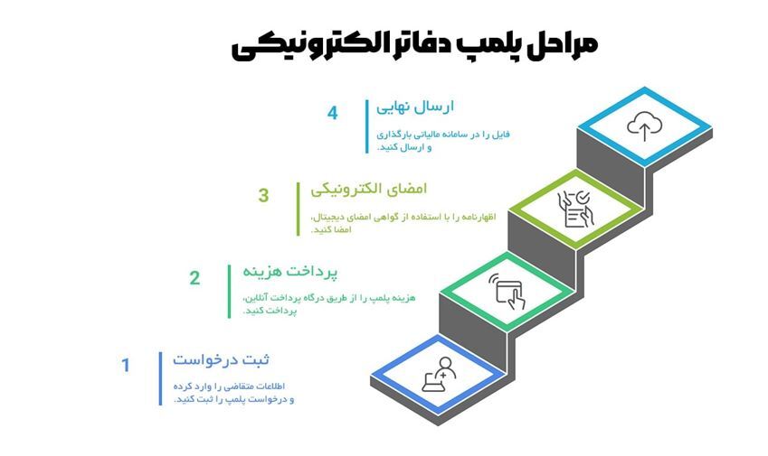 جدیدترین روش پلمپ دفاتر به صورت الکترونیکی