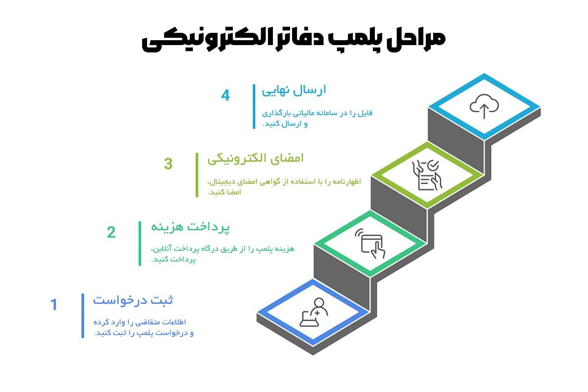 مراحل پلمپ دفاتر الکترونیکی ۱۴۰۵ با امضای الکترونیک