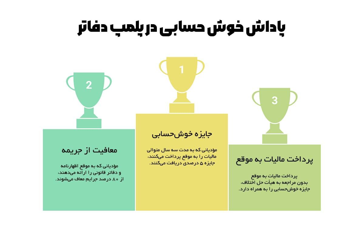 بخشودگی و مشوق‌ها برای مودیان خوش‌حساب در خصوص پلمپ دفاتر