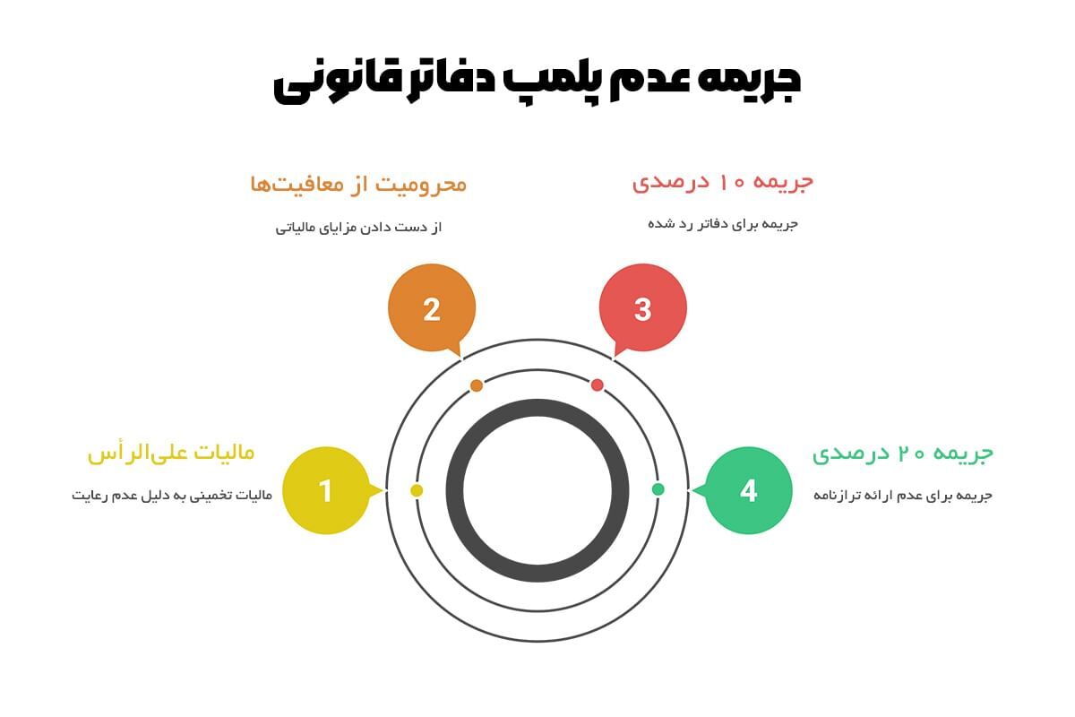 جریمه‌ها و پیامدهای عدم پلمپ یا رد دفاتر قانونی