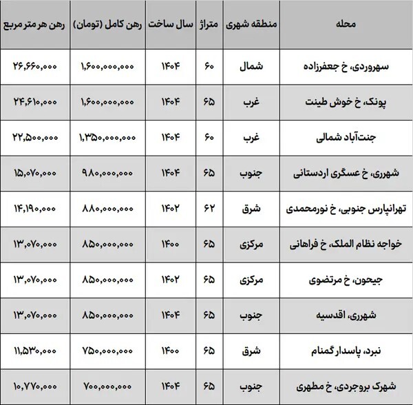 قیمت اجاره خانه در تهران + جدول