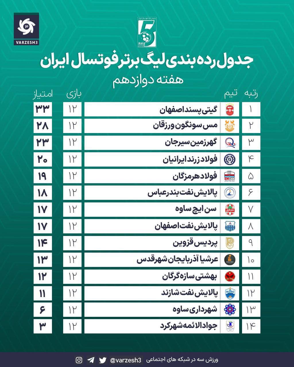 نتایج و جدول لیگ برتر فوتسال در پایان هفته دوازدهم