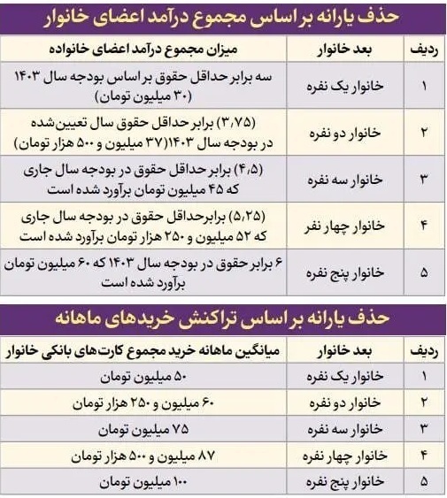 چگونه اعتراض خود به قطع یارانه معیشتی را ثبت کنیم؟ + جزئیات