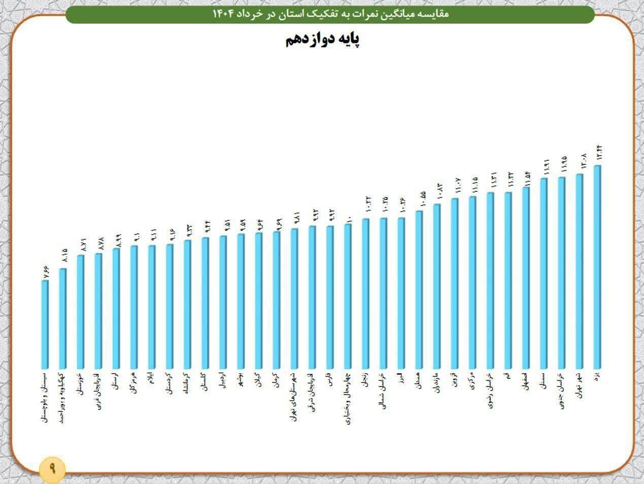 عکس/ میانگین نمرات نهایی پایه دوازدهم استان‌های کشور در امتحانات نهایی پایه دوازدهم در سال تحصیلی ۱۴۰۳-۱۴۰۴