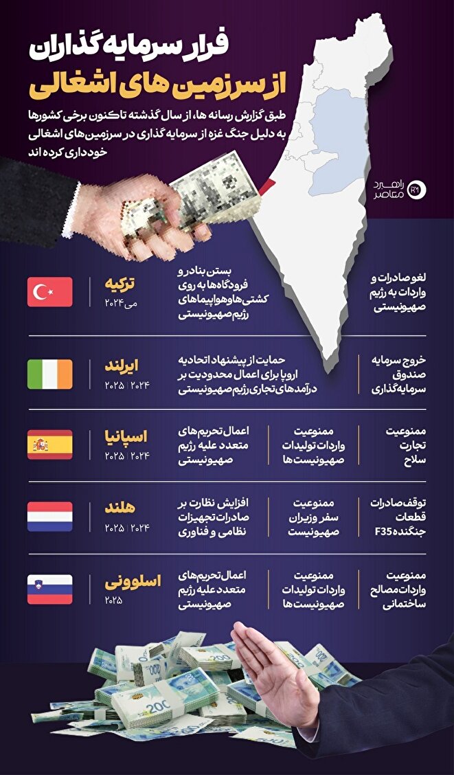 اینفوگرافیک/ فرار سرمایه گذاران از سرزمین های اشغالی
