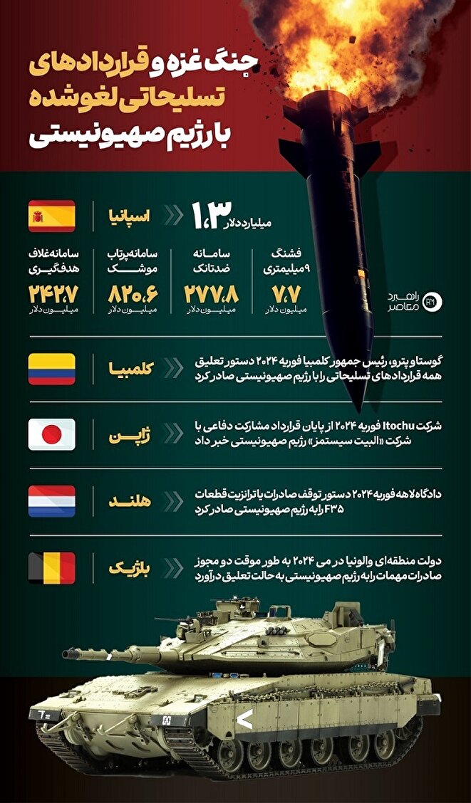 اینفوگرافیک/ جنگ غزه و قراردادهاي تسليحاتي لغو شده با رژيم صهيونيستي