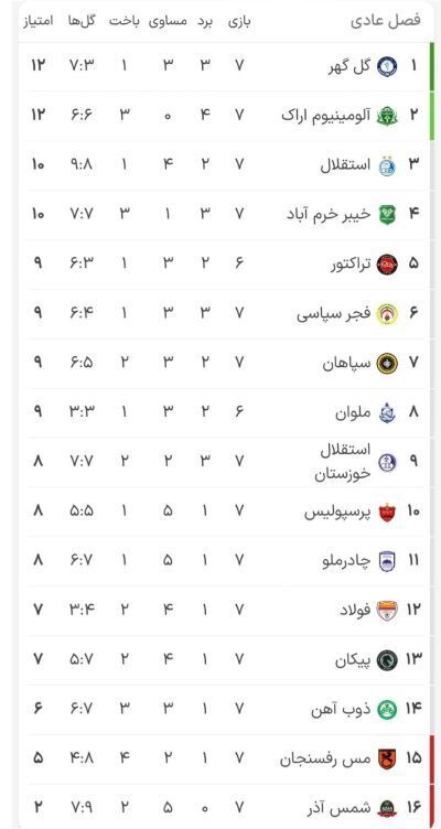جدول لیگ برتر فوتبال هفته هفتم ۱۴۰۴