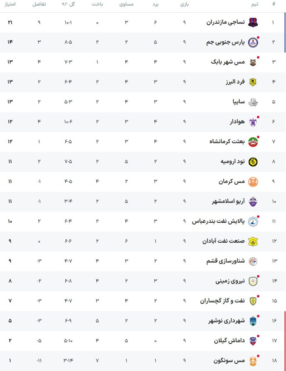 نتایج و جدول لیگ آزادگان در پایان هفته نهم