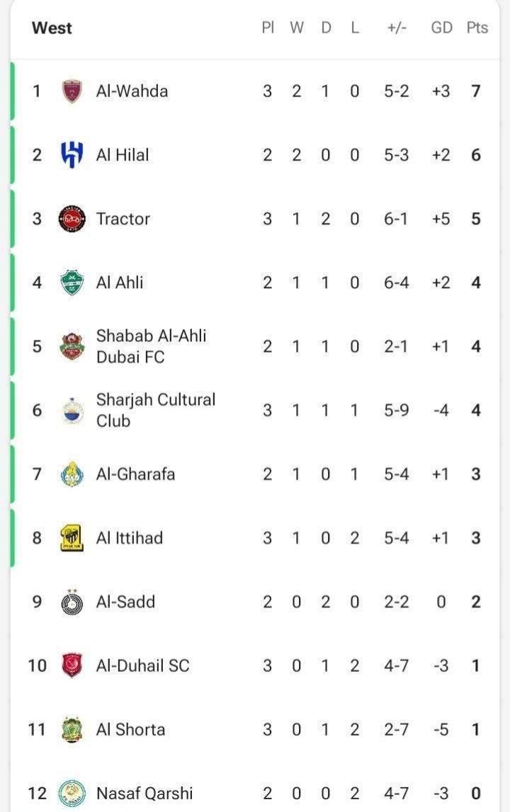 عکس/ جدول لیگ نخبگان آسیا بعد از برد پرگل تراکتور مقابل شارجه