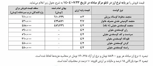قیمت گوشت‌های وارداتی اعلام شد + جدول قیمت‌ها