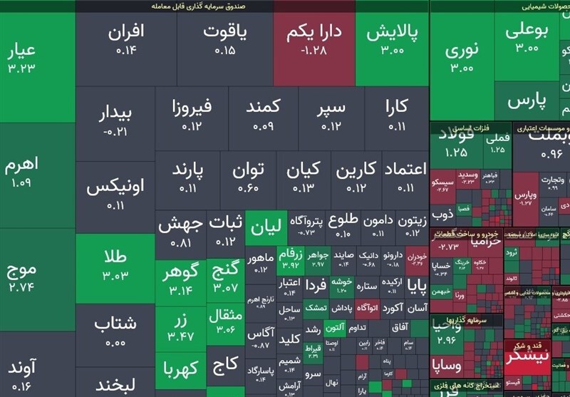 رشد ۶۱ هزار واحدی شاخص بورس/ورود ۲ همتی پول حقیقی ها به بازار