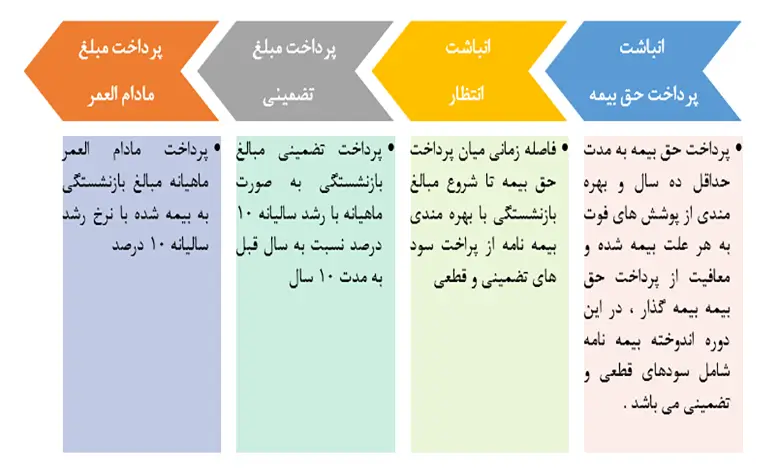از سیر تا پیاز بیمه امید بازنشستگی کارآفرین + جزئیات