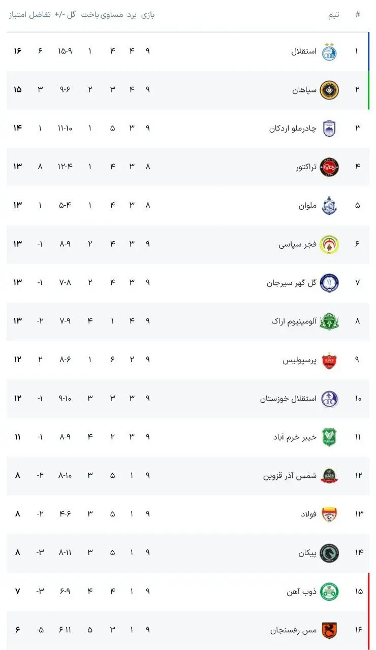 تابلوی نتایج و جدول روز آخر هفته نهم لیگ برتر خلیج فارس