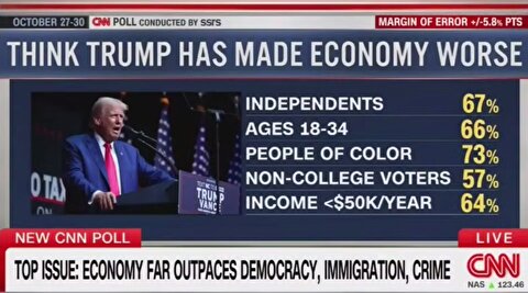 ترامپ زیر فشار نارضایتی اقتصادی/ نظرسنجی CNN نشان از بدترین عملکرد اقتصادی دور دوم دارد