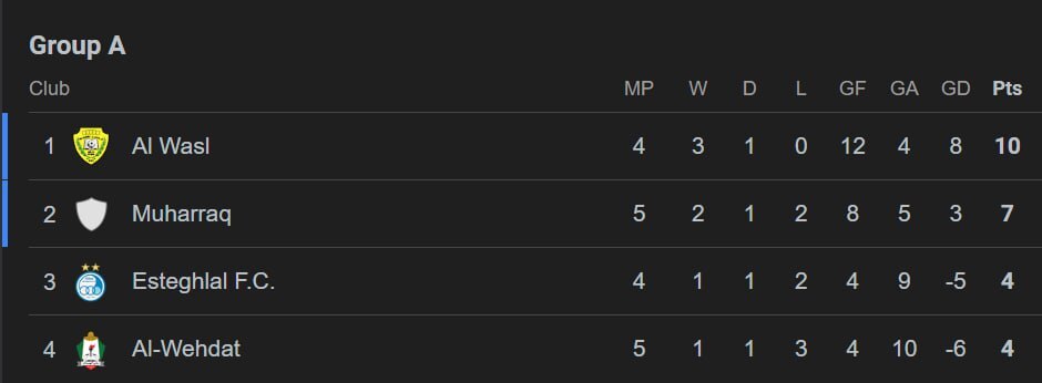 جدول گروه A لیگ قهرمانان آسیا ۲ پس از پایان هفته چهارم