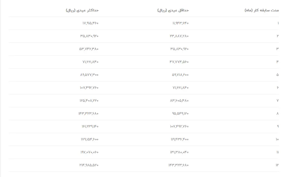 مبلغ عیدی ۱۴۰۵ کارگران + جدول