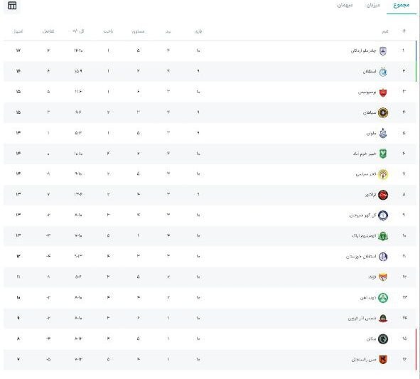 جدول لیگ برتر بعد از پایان دیدار خیبر و تراکتور