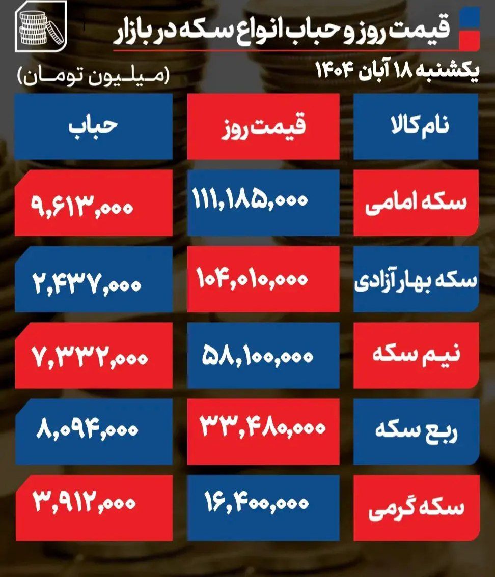 پیش بینی قیمت طلا و سکه دوشنبه ۱۹ آبان ۱۴۰۴