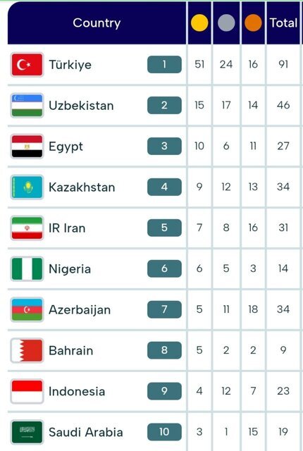 صعود ایران به رده پنجم جدول مدالی بازی‌های کشور‌های اسلامی + جدول