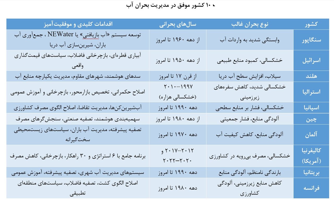 دیگر کشورها چطور با کمبود آب مقابله کرده‌اند؟