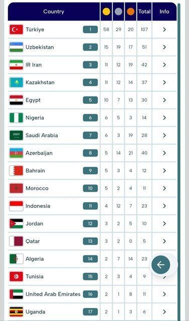 جدول مدالی بازی‌های کشور‌های اسلامی/ صعود ایران به رده سوم